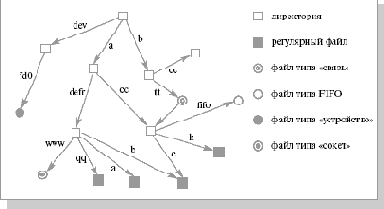 Логическая структура файловой системы и типы файлов в UNIX