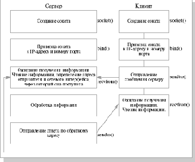 Сетевой порядок байт. Функции htons(), htonl(), ntohs(), ntohl()