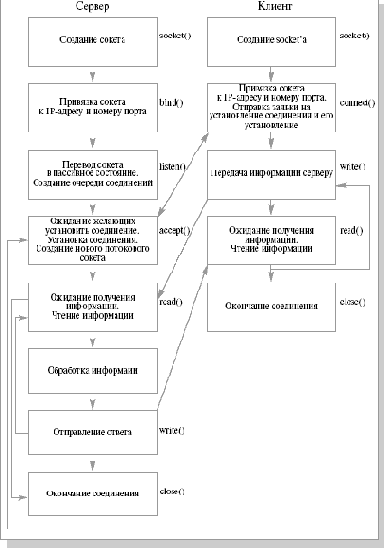 Организация связи между процессами с помощью установки логического соединения