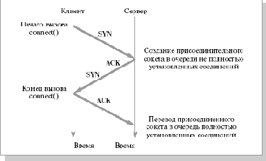 Системный вызов listen()