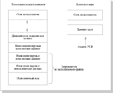 Понятие процесса в UNIX. Его контекст